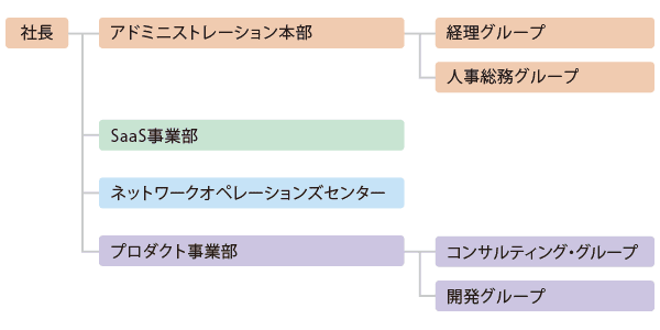 組織図