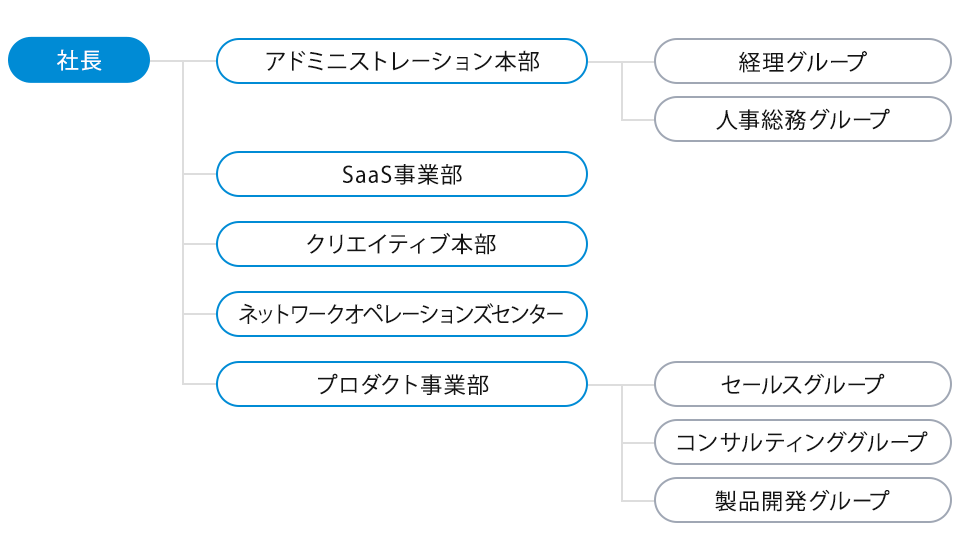 組織図