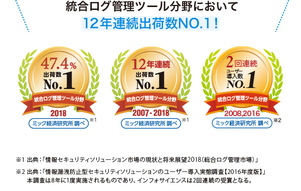 総合ログ管理ツール分野において12年連続出荷数No1!