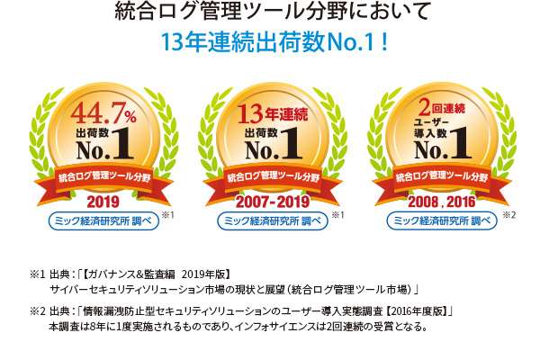 総合ログ管理ツール分野において12年連続出荷数No1!