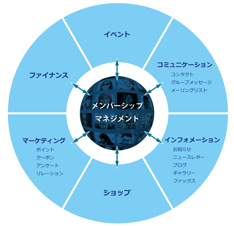 jimzen_concept メンバーシップマネジメント中心サービスの提供イメージ